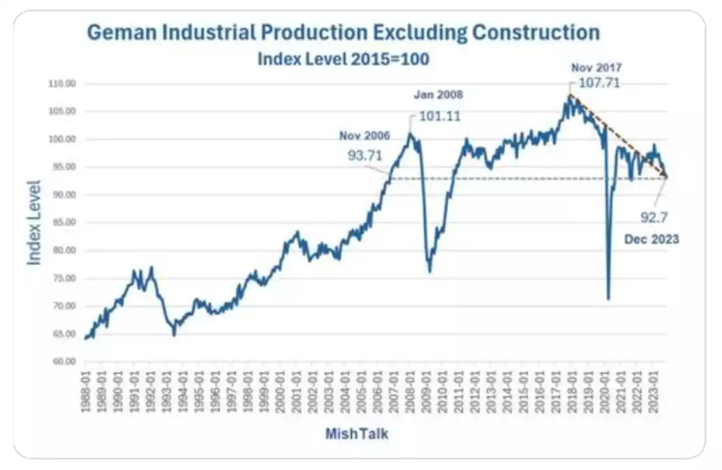 German Industrial Production Excluding Construction